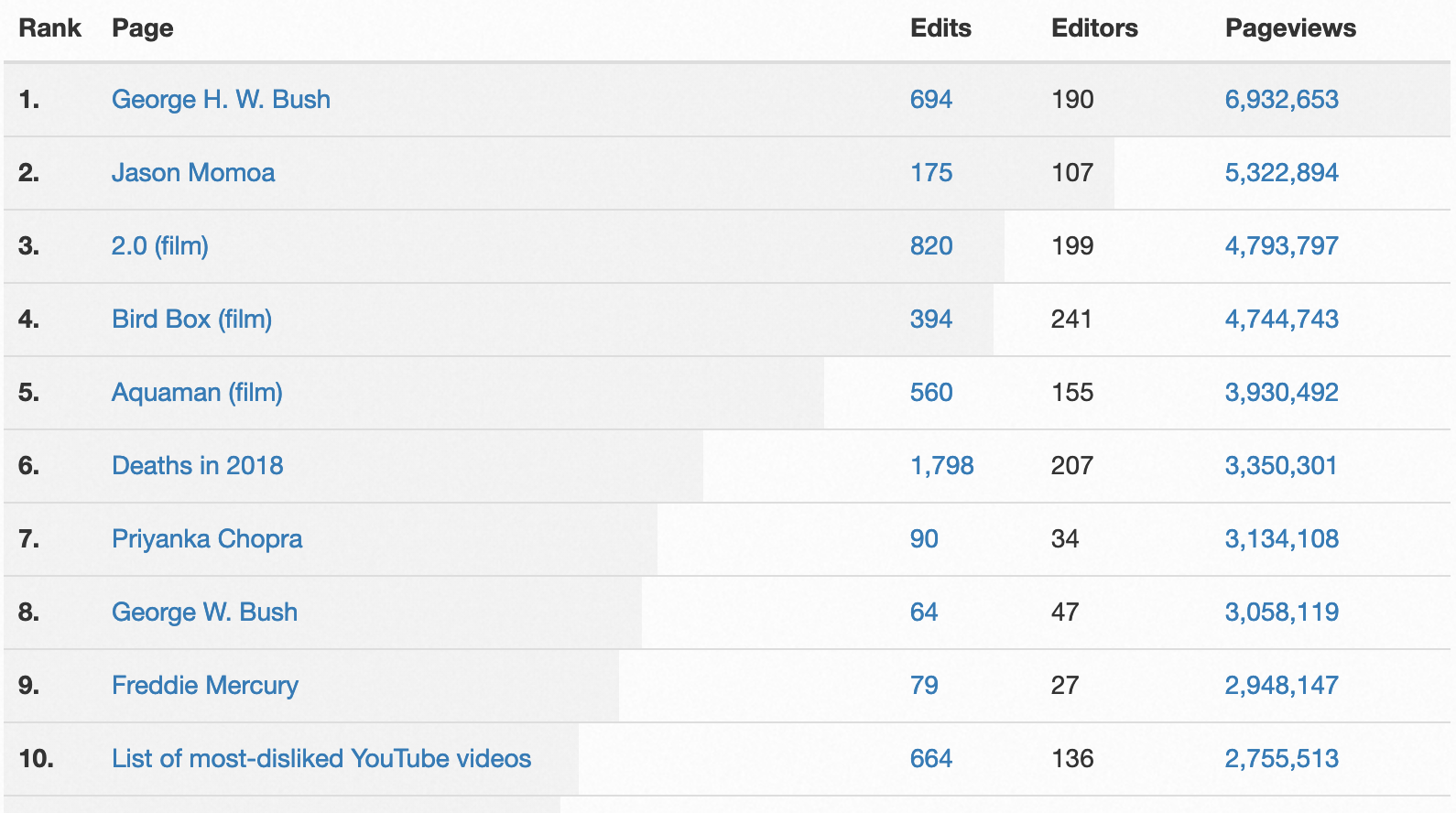 Top 10 most viewed articles from the Topviews Analysis tool